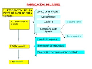 2) PRODUCCIÓN DE LA PASTA DE PAPEL DE FIBRA VIRGEN 2.1) Producción de la pasta 2.2) Manipulación 2.3)  Blanqueo Lavado de la madera Descortezado Astillado Separación de la lignina Pasta mecánica Pasta química Lavado de la pasta Eliminación de impurezas Depuración por centrifugación o cribado FABRICACION  DEL PAPEL 