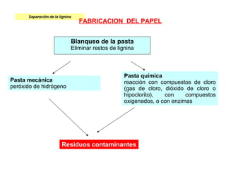 Separación de la lignina Blanqueo de la pasta Eliminar restos de lignina Pasta química reacción con compuestos de cloro (gas de cloro, dióxido de cloro o hipoclorito), con compuestos oxigenados, o con enzimas  Pasta mecánica peróxido de hidrógeno  Residuos contaminantes FABRICACION  DEL PAPEL 