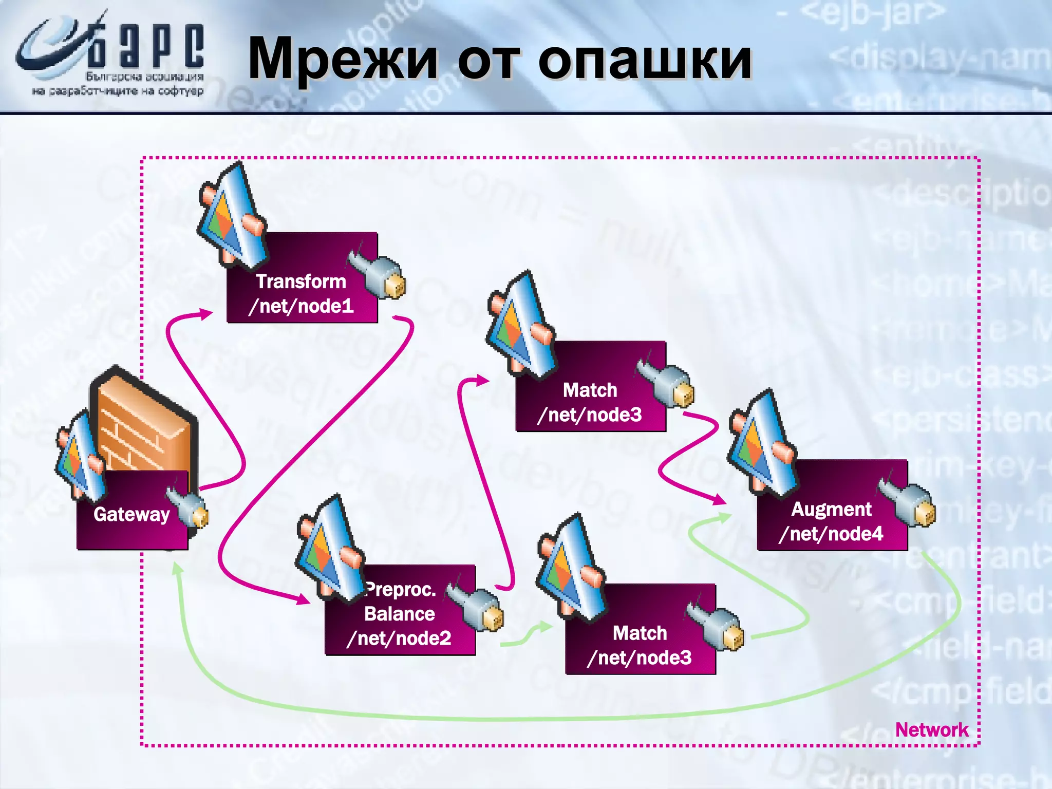 Мрежи от опашки Network Gateway Transform /net/node1 Preproc. Balance /net/node2 Match /net/node3 Augment /net/node4 Match /net/node3 