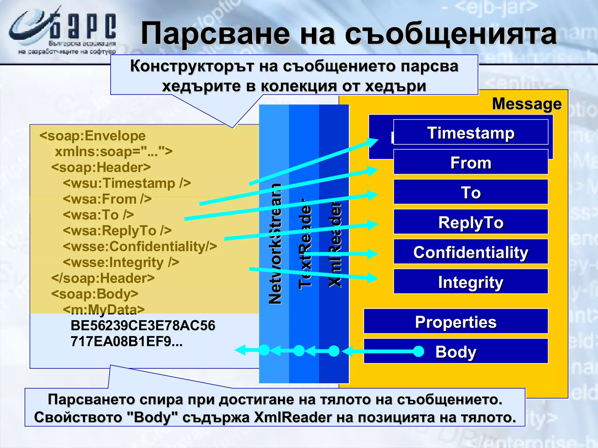 Парсване на съобщенията Message <soap:Envelope   xmlns:soap=&quot;...&quot;> <soap:Header>   <wsu:Timestamp />   <wsa:From />   <wsa:To />   <wsa:ReplyTo />   <wsse:Confidentiality/>   <wsse:Integrity />   </soap:Header> <soap:Body> <m:MyData>   BE56239CE3E78AC56   717EA08B1EF9... NetworkStream TextReader XmlReader Header Collection Timestamp From To ReplyTo Confidentiality Integrity Body Properties Конструкторът на съобщението парсва хедърите в колекция от хедъри Парсването спира при достигане на тялото на съобщението. Свойството &quot; Body &quot;   съдържа  XmlReader  на позицията на тялото. 