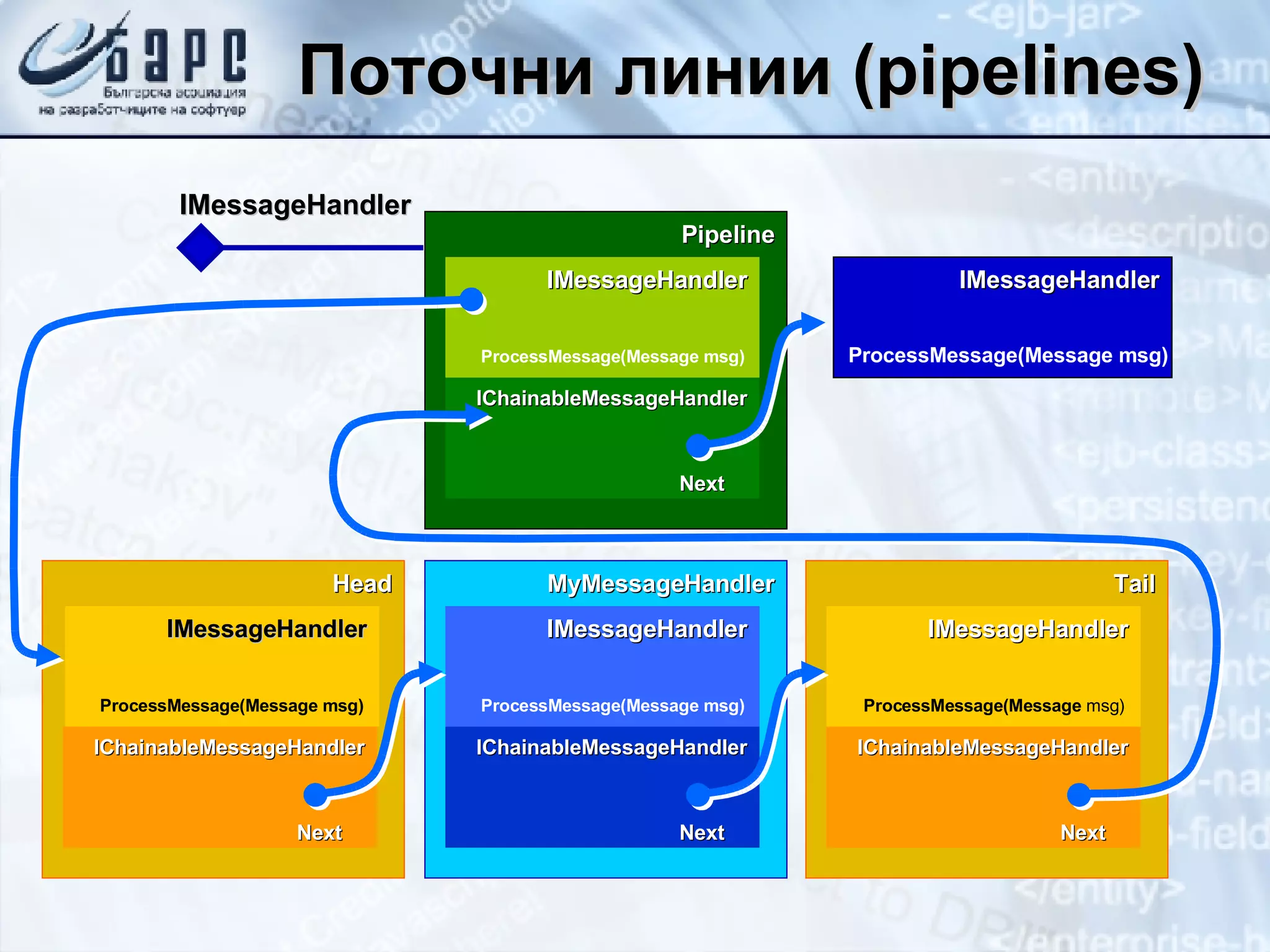 Поточни линии ( pipelines) Head IMessageHandler IChainableMessageHandler Next ProcessMessage(Message msg) Tail IMessageHandler IChainableMessageHandler Next ProcessMessage(Message  msg) MyMessageHandler IMessageHandler IChainableMessageHandler Next ProcessMessage(Message msg) Pipeline IMessageHandler IChainableMessageHandler Next ProcessMessage(Message msg) IMessageHandler ProcessMessage(Message msg) IMessageHandler 