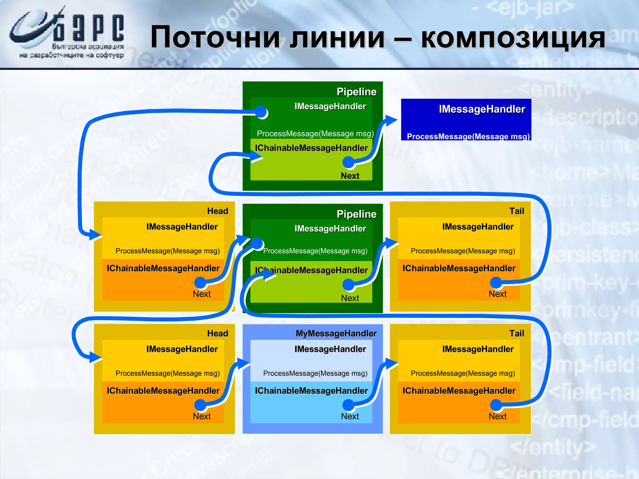 Поточни линии – композиция   Head IMessageHandler IChainableMessageHandler Next ProcessMessage(Message msg) Tail IMessageHandler IChainableMessageHandler Next ProcessMessage(Message msg) Pipeline IMessageHandler IChainableMessageHandler Next ProcessMessage(Message msg) IMessageHandler ProcessMessage(Message msg) Head IMessageHandler IChainableMessageHandler Next ProcessMessage(Message msg) Tail IMessageHandler IChainableMessageHandler Next ProcessMessage(Message msg) MyMessageHandler IMessageHandler IChainableMessageHandler Next ProcessMessage(Message msg) Pipeline IMessageHandler IChainableMessageHandler Next ProcessMessage(Message msg) 