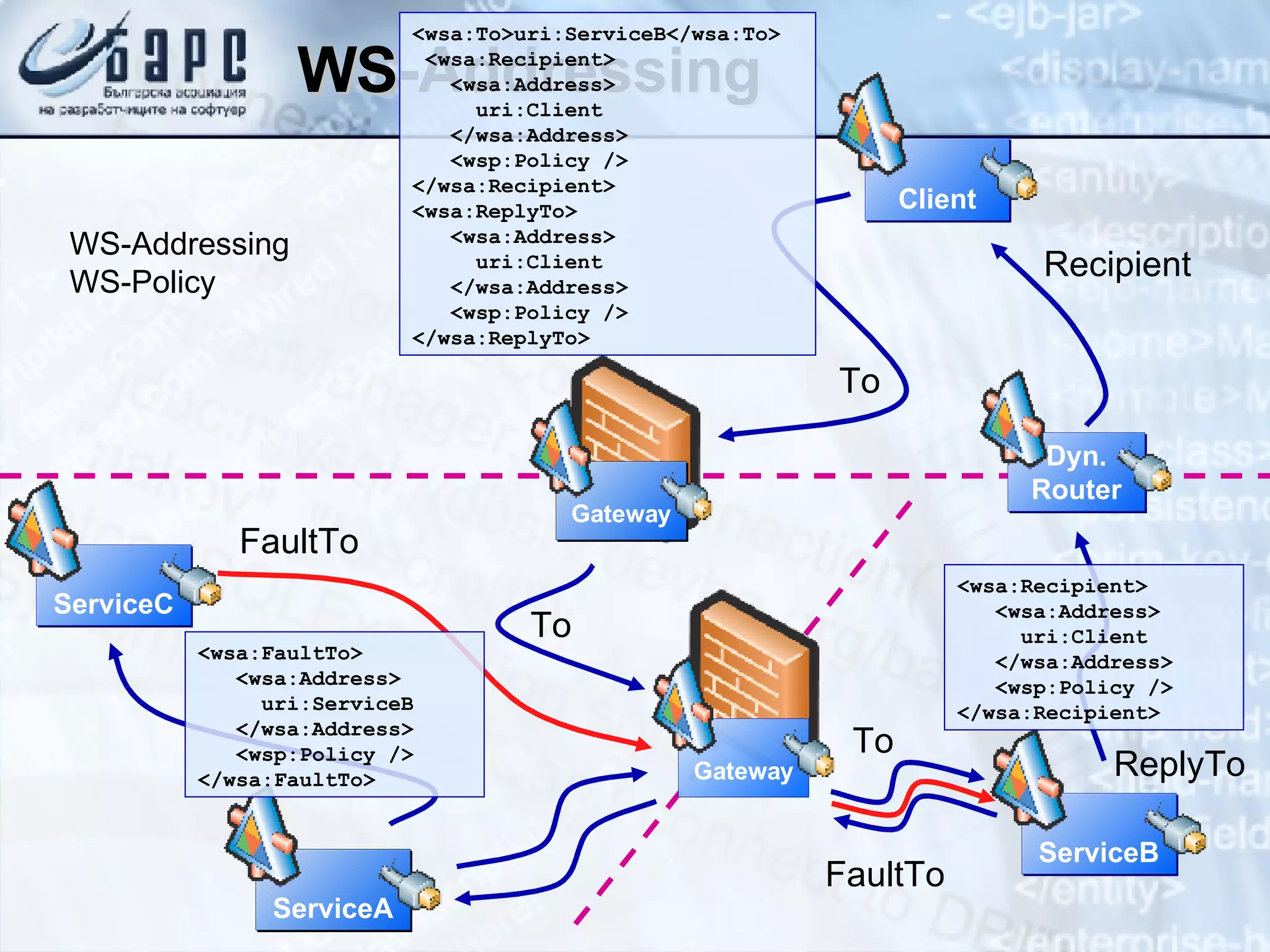 WS-Addressing <wsa:To>uri:ServiceB</wsa:To>  <wsa:Recipient>   <wsa:Address>   uri:Client   </wsa:Address>   <wsp:Policy /> </wsa:Recipient>  <wsa:ReplyTo>    <wsa:Address>   uri:Client   </wsa:Address>   <wsp:Policy />  </wsa:ReplyTo> <wsa:Recipient>   <wsa:Address>   uri:Client   </wsa:Address>   <wsp:Policy /> </wsa:Recipient> <wsa:FaultTo>   <wsa:Address>   uri:ServiceB   </wsa:Address>   <wsp:Policy /> </wsa:FaultTo> To To To ReplyTo FaultTo Recipient FaultTo WS-Addressing WS-Policy ServiceA Client ServiceB Gateway Gateway ServiceC Dyn. Router 