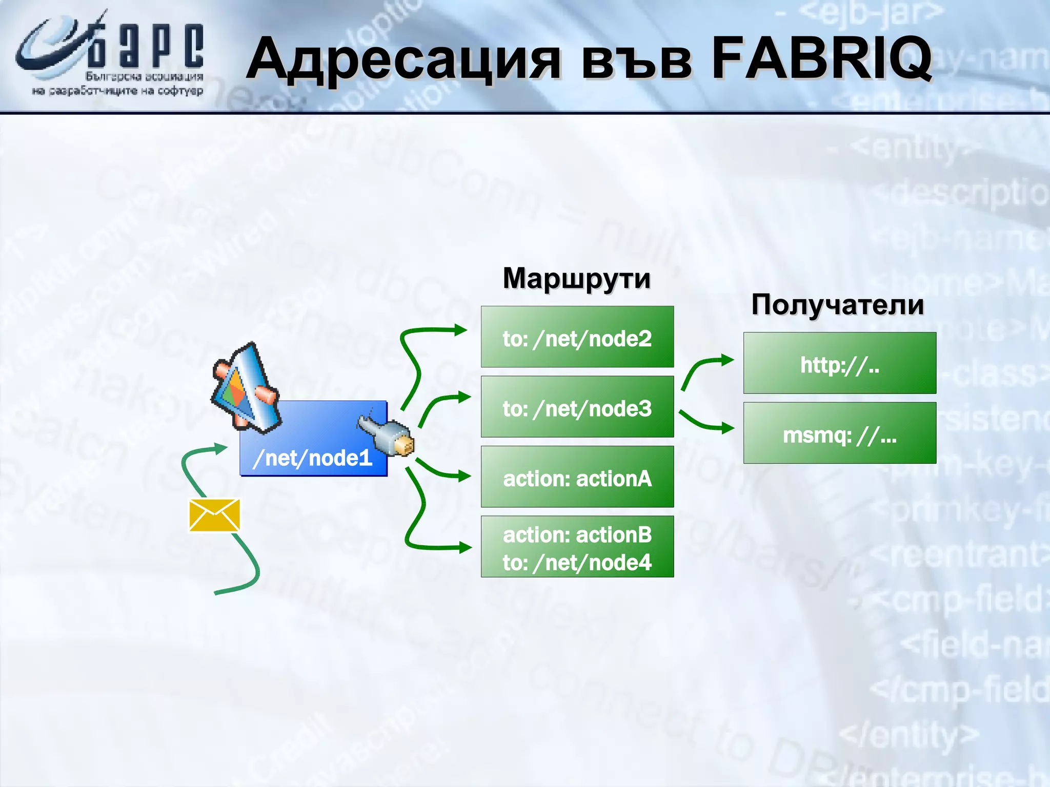 Адресация във  FABRIQ to: /net/node2 Маршрути to: /net/node3 action: actionA action: actionB to: /net/node4 http://.. msmq: //... Получатели /net/node1 