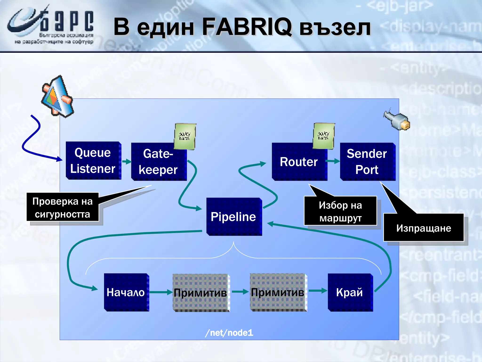 В един  FABRIQ  възел /net/node1 Начало Край Примитив Примитив Pipeline Gate- keeper Router Sender Port Queue Listener Проверка на сигурността Избор на маршрут Изпращане 