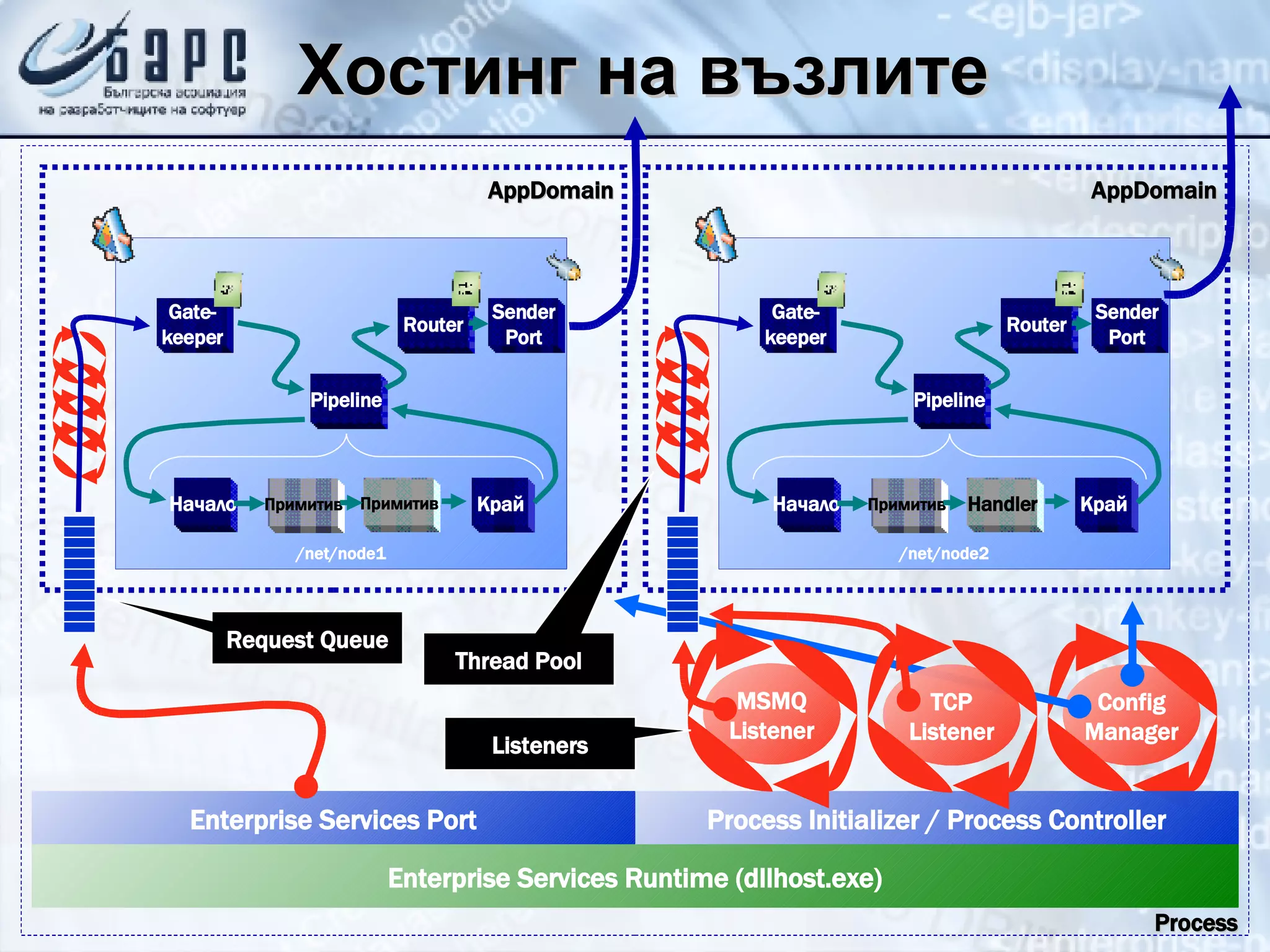 Хостинг на възлите Config Manager MSMQ Listener Enterprise Services Runtime (dllhost.exe) Process Initializer / Process Controller TCP Listener Enterprise Services Port Thread Pool Request Queue Process Listeners /net/node1 Начало Край Примитив Примитив Pipeline Gate- keeper Router Sender Port AppDomain /net/node2 Начало Край Handler Примитив Pipeline Gate- keeper Router Sender Port AppDomain 
