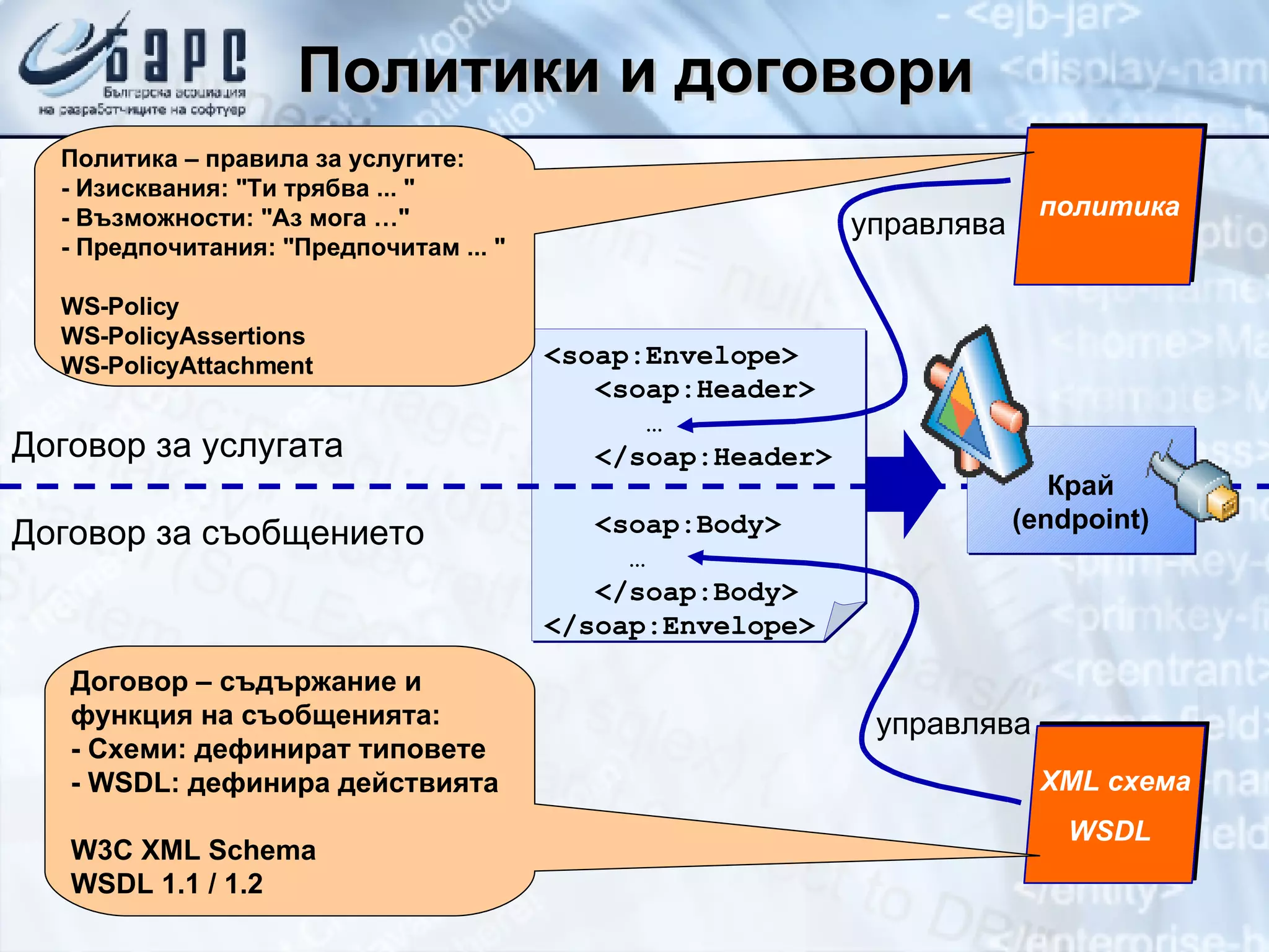 Политики и договори <soap:Envelope>   <soap:Header>   …   </soap:Header>     <soap:Body>   … </soap:Body> </soap:Envelope>  Договор за услугата Договор за съобщението управлява управлява Политика – правила за услугите : -  Изисквания : &quot; Ти трябва ...  &quot; -  Възможности : &quot; Аз мога … &quot;   - Предпочитания : &quot; Предпочитам ...  &quot; WS-Policy WS-PolicyAssertions WS-PolicyAttachment Договор  –  съдържание и функция на съобщенията : -   Схеми :  дефинират типовете -  WSDL:  дефинира действията W3C XML Schema WSDL 1.1 / 1.2 Край ( endpoint) XML  схема WSDL политика 