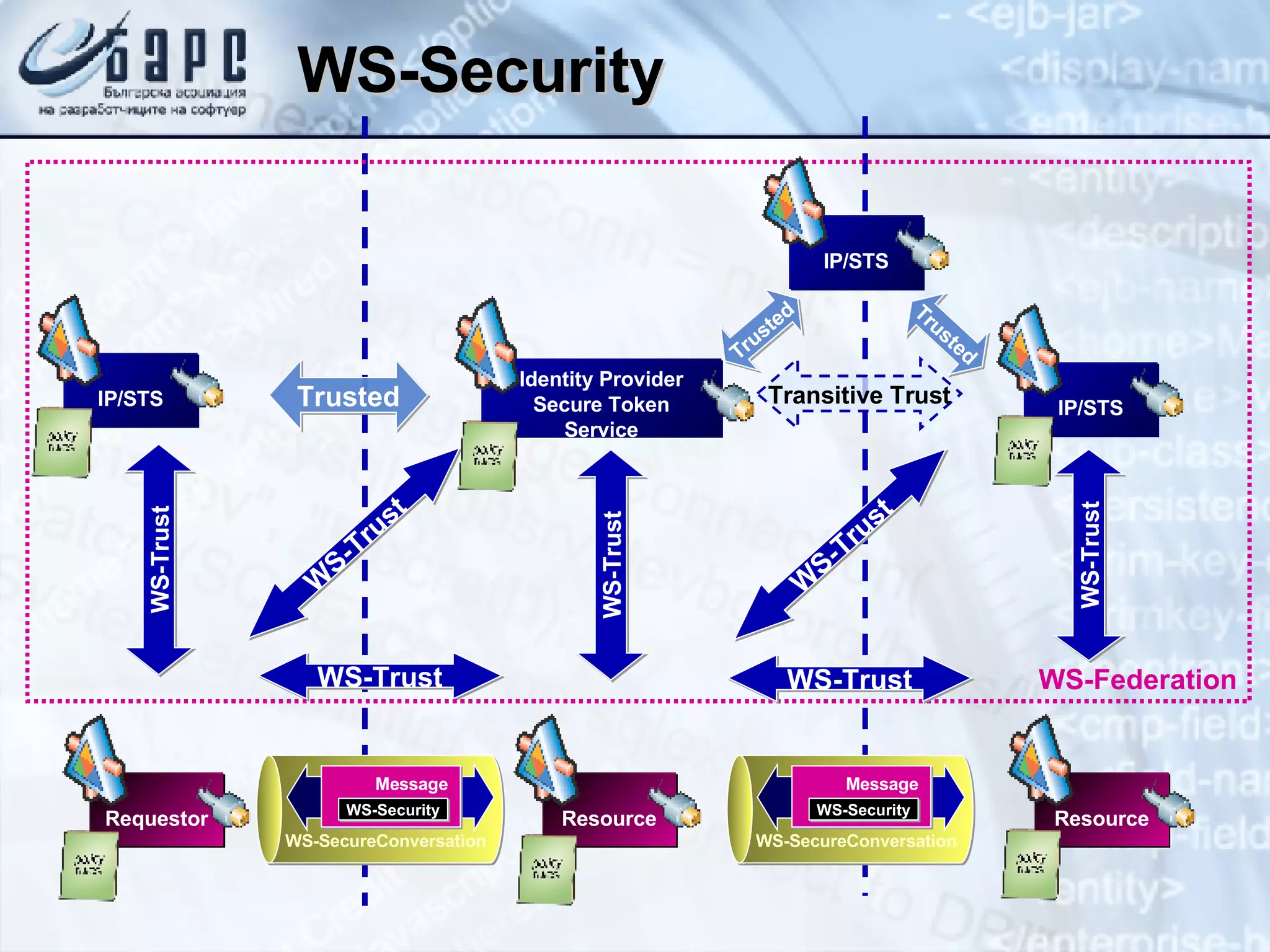 WS-Security Trusted Trusted Transitive Trust WS-Trust WS-Trust WS-Trust WS-Federation WS-Trust Trusted WS-Trust WS-Trust WS-Trust Identity Provider Secure Token Service IP/STS IP/STS IP/STS WS-SecureConversation Message WS-Security WS-SecureConversation Message WS-Security Resource Requestor Resource 