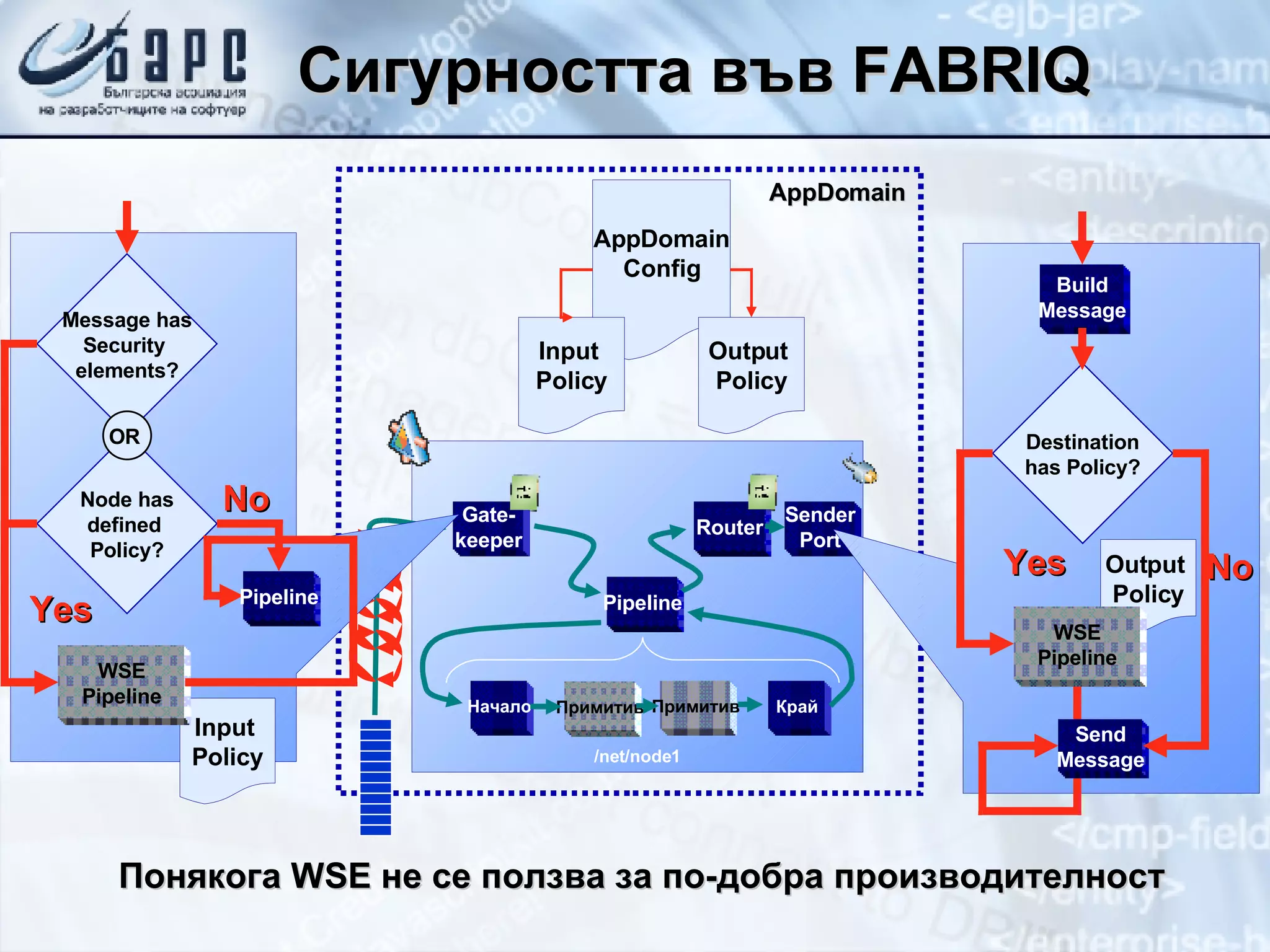 Сигурността   във  FABRIQ AppDomain Config Output  Policy Input  Policy /net/node1 Начало Край Примитив Примитив Pipeline Gate- keeper Router Sender Port AppDomain Понякога  WSE  не се ползва за по-добра производителност Destination has Policy? Yes Send Message No Build Message Output  Policy WSE Pipeline Input  Policy WSE Pipeline Message has Security  elements? Node has defined  Policy? Yes Pipeline No OR  