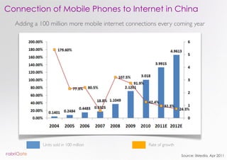 Connection of Mobile Phones to Internet in China
  Adding a 100 million more mobile internet connections every coming year...