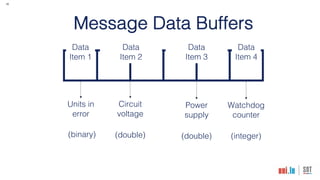 10
Message Data Buffers
Data
Item 1
Data
Item 2
Data
Item 4
Data
Item 3
Units in
error
Watchdog
counter
Circuit
voltage
Power
supply
(binary) (integer)
(double) (double)
 