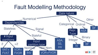 13
Fault Modelling Methodology
Data nature
Dependencies
# Input
partitions
Repr.
Type
Input
partition type
Numerical
Categorical
Stateless
Stateful
Signal BF
ASA,
SS,
HV
INV VOR+FVOR
Nominal Non Nom.
Other
Ordinal
ASA
BF
IV
2 >2
VAT+
FVAT
VOR+
FVOR
Integer
Binary
 