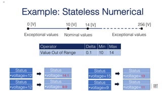 14
. .
. .
0 [V] 10 [V] 14 [V] 256 [V]
Nominal values
Exceptional values Exceptional values
Operator Delta Min Max
Value Out of Range 0.1 10 14
Fix Value Out of Range 0.1 10 14
Status
•voltage=12
Status
•voltage=12
Status
•voltage=14.1
Status
•voltage=9.9
Status
•voltage=15
Status
•voltage=9
Status
•voltage=13
Status
•voltage=11
Example: Stateless Numerical
 