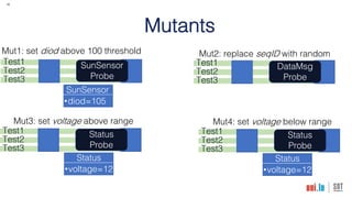15
Mutants
Test1
Test2
Test3
Mut1: set diod above 100 threshold
SunSensor
Probe
Test1
Test2
Test3
Mut3: set voltage above range
Status
Probe
Status
•voltage=12
Test1
Test2
Test3
Mut4: set voltage below range
Status
Probe
Status
•voltage=12
Test1
Test2
Test3
Mut2: replace seqID with random
DataMsg
Probe
SunSensor
•diod=105
 