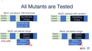 17
All Mutants are Tested
Test1
Test2
Test3
Mut1: set above 100 threshold
SunSensor
Probe
Test1
Test2
Test3
Mut3: set above range
Status
Probe
Status
•voltage=12
24
Test1
Test2
Test3
Mut4: set below range
Status
Probe
Status
•voltage=12
1
Test1
Test2
Test3
Mut2: replace with random
DataMsg
Probe
SunSensor
•diod=105
FAILURE
 