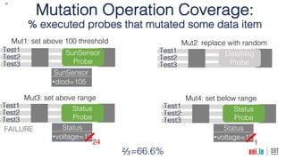 20
Mutation Operation Coverage:
% executed probes that mutated some data item
Test1
Test2
Test3
Mut1: set above 100 threshold
SunSensor
Probe
Test1
Test2
Test3
Mut3: set above range
Status
Probe
Status
•voltage=12
24
Test1
Test2
Test3
Mut4: set below range
Status
Probe
Status
•voltage=12
1
Test1
Test2
Test3
Mut2: replace with random
DataMsg
Probe
SunSensor
•diod=105
⅔=66.6%
FAILURE
 