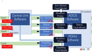 9
Test3
Test1
Test4
Test2
Central Unit
Software
ADCS
Software
PDHU
Software
Simulated
HW
emulator
Mutation
Probe
Sun Sensor
•diod1=23
Status
•voltage=12
Status
•voltage=1 12
Mutation
Probe
Sun Sensor
Fault Model
DataMsg
Fault Model
1
100
15
FAILURE
FAILURE
FAILURE
FAILURE
DataMsg
•seqID=20
Status
Fault Model
Mutation
Probe
 