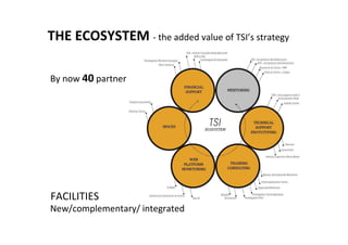 New/complementary/ integrated
By now 40 partner
THE ECOSYSTEM - the added value of TSI’s strategy
FACILITIES
 