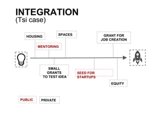 INTEGRATION
EQUITY
SMALL
GRANTS
TO TEST IDEA
HOUSING
SPACES GRANT FOR
JOB CREATION
MENTORING
SEED FOR
STARTUPS
(Tsi case)
PRIVATEPUBLIC
 