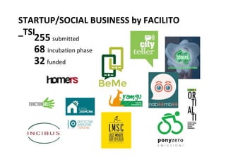 255 submitted
68 incubation phase
32 funded
STARTUP/SOCIAL BUSINESS by FACILITO
_TSI
 