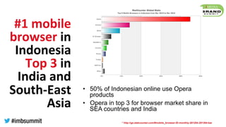 #1	
  mobile	
  
browser	
  in	
  
Indonesia	
  
Top	
  3	
  in	
  
India	
  and	
  
South-­‐East	
  
Asia	
  
0"
10"
20"
30"
40"
50"
60"
70"
80"
90"
100"
*Indonesian Mobile Browser Market Share
* http://gs.statcounter.com/#mobile_browser-ID-monthly-201204-201304-bar
•  50% of Indonesian online use Opera
products
•  Opera in top 3 for browser market share in
SEA countries and India
 
