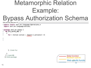 Metamorphic Relation
Example:
Bypass Authorization Schema
15
Data function
Boolean operat
or
Web specific functio
n
 