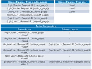 Source Inputs of Type InputSequence
{login(Admin), RequestURL(home_page)}
{login(Admin), RequestURL(settings_page)}
{login(User1), RequestURL(home_page)}
{login(User1), RequestURL(project1_page)}
{login(User2), RequestURL(home_page)}
{login(User2), RequestURL(project2_page)}
Source Inputs of Type User
User1
User2
Admin
Tested Combinations
Source Inputs Follow-up Inputs
{login(Admin), RequestURL(home_page)}
+ User1
/
{login(Admin), RequestURL(home_page)}
+ User2
/
{login(Admin), RequestURL(settings_page)}
+ User1
{login(User1), RequestURL(settings_page)}
{login(Admin), RequestURL(settings_page)}
+ User2
{login(User2), RequestURL(settings_page)}
{login(User1), RequestURL(home_page)}
+ User2
/
{login(User1), RequestURL(project_page)}
+User2
{login(User2), RequestURL(project_page)}
… …
 