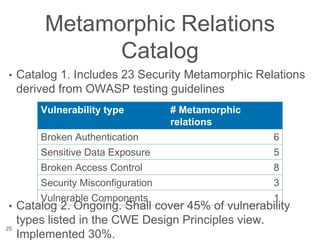 Metamorphic Relations
Catalog
• Catalog 1. Includes 23 Security Metamorphic Relations
derived from OWASP testing guidelines
25
Vulnerability type # Metamorphic
relations
Broken Authentication 6
Sensitive Data Exposure 5
Broken Access Control 8
Security Misconfiguration 3
Vulnerable Components 1
• Catalog 2. Ongoing. Shall cover 45% of vulnerability
types listed in the CWE Design Principles view.
Implemented 30%.
 