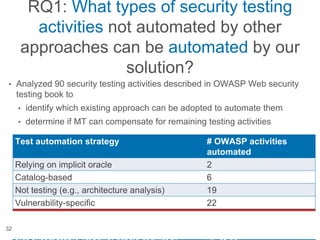 RQ1: What types of security testing
activities not automated by other
approaches can be automated by our
solution?
• Analyzed 90 security testing activities described in OWASP Web security
testing book to
• identify which existing approach can be adopted to automate them
• determine if MT can compensate for remaining testing activities
32
Test automation strategy # OWASP activities
automated
Relying on implicit oracle 2
Catalog-based 6
Not testing (e.g., architecture analysis) 19
Vulnerability-specific 22
Not addressed yet 41
Metamorphic testing 16 of 41
 