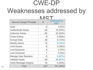 CWE-DP
Weaknesses addressed by
MST
35
Security Design Principle #
Addressed by
MST
Audit 6 0 (0%)
Authenticate Actors 28 15 (54%)
Authorize Actors 60 32 (53%)
Cross Cutting 9 5 (56%)
Encrypt Data 38 5 (13%)
Identify Actors 12 9 (75%)
Limit Access 8 3 (38%)
Limit Exposure 6 0 (0%)
Lock Computer 1 0 (0%)
Manage User Sessions 6 4 (67%)
Validate Inputs 39 26 (67%)
Verify Message Integrity 10 2 (20%)
Total 223 101 (45%)
 