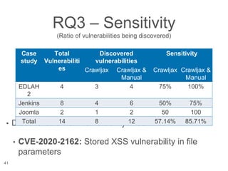 RQ3 – Sensitivity
(Ratio of vulnerabilities being discovered)
• Discovered a new vulnerability in Jenkins
• CVE-2020-2162: Stored XSS vulnerability in file
parameters
41
Case
study
Total
Vulnerabiliti
es
Discovered
vulnerabilities
Sensitivity
Crawljax Crawljax &
Manual
Crawljax Crawljax &
Manual
EDLAH
2
4 3 4 75% 100%
Jenkins 8 4 6 50% 75%
Joomla 2 1 2 50 100
Total 14 8 12 57.14% 85.71%
 