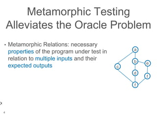 Metamorphic Testing
Alleviates the Oracle Problem
• Metamorphic Relations: necessary
properties of the program under test in
relation to multiple inputs and their
expected outputs
4
x1=(G,a,f) ∧ x2=(G,f,a) len(shortPath(x1))=len(shortPath(x2))
a
b
c
d
e
f
f
Source
input
Follow-up
input
 