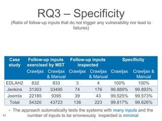 RQ3 – Specificity
(Ratio of follow-up inputs that do not trigger any vulnerability nor lead to
failures)
42
Case
study
Follow-up inputs
exercised by MST
Follow-up inputs
inspected
Specificity
Crawljax Crawljax
& Manual
Crawljax Crawljax
& Manual
Crawljax Crawljax &
Manual
EDLAH2 832 833 3 4 100% 100%
Jenkins 31303 33495 74 176 99.889% 99.893%
Joomla 22185 9395 39 43 99.525% 99.573%
Total 54320 43723 136 223 99.817% 99.826%
• The approach automatically tests the systems with many inputs and the
number of inputs to be erroneously inspected is minimal
 