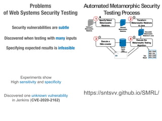 AutomatedMetamorphicSecurity
TestingProcess
8
Catalogof
Metamorphic
Relations
Selected
Metamorphic
Relations
T
ransform
MetamorphicRelations
toJava
2
Execute a
W
eb-crawler
3
Specify/Select
Metamorphic
Relations
1
Executable
Metamorphic
RelationsinJava
Source
Inputs
Data
Execute the
MetamorphicT
esting
Algorithm
4
MR1:PASS
MR2:FAIL
MR3:PASS
MR4:PASS
T
est
Result
Experiments show
High sensitivity and specificity
Discovered one unknown vulnerability
in Jenkins (CVE-2020-2162)
https://sntsvv.github.io/SMRL/
 