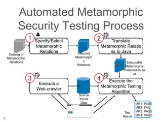 Automated Metamorphic
Security Testing Process
8
Catalog of
Metamorphic
Relations
Selected
Metamorphi
c
Relations
Translate
Metamorphic Relatio
ns to Java
2
Execute a
Web-crawler
3
Specify/Select
Metamorphic
Relations
1
Executable
Metamorphic
Relations in Ja
va
Source
Inputs
Data
Execute the
Metamorphic Testing
Algorithm
4
MR1: PASS
MR2: FAIL
MR3: PASS
MR4: PASS
Test
Result
 