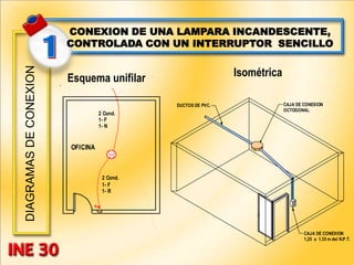 DIAGRAMAS
DE
CONEXION CONEXION DE UNA LAMPARA INCANDESCENTE,
CONTROLADA CON UN INTERRUPTOR SENCILLO
100
2 Cond.
1- F
1- N
2 Cond.
1- F
1- R
OFICINA
Esquema unifilar Isométrica
CAJA DE CONEXION
1,20 a 1.35 m del N.P.T.
DUCTOS DE PVC. CAJA DE CONEXION
OCTOGONAL
 