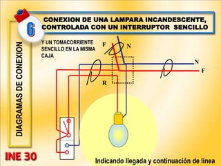 DIAGRAMAS
DE
CONEXION
F N
CONEXION DE UNA LAMPARA INCANDESCENTE,
CONTROLADA CON UN INTERRUPTOR SENCILLO
Y UN TOMACORRIENTE
SENCILLO EN LA MISMA
CAJA
R
N
F
Indicando llegada y continuación de línea
 