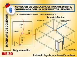 DIAGRAMAS
DE
CONEXION CONEXION DE UNA LAMPARA INCANDESCENTE,
CONTROLADA CON UN INTERRUPTOR SENCILLO
Y UN TOMACORRIENTE SENCILLO EN LA MISMA CAJA
Indicando llegada y continuación de línea
100
2 Cond.
1- F
1- N
3 Cond.
1- F
1- R
1- N
COCINA
2 Cond.
1- F
1- N
CAJA DE CONEXION
1,20 a 1.35 m del N.P.T.
DUCTOS DE PVC. CAJA DE CONEXION
OCTOGONAL
Diagrama unifilar
Isometría Ductos
 
