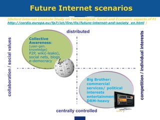 ••• 2
collaboration/socialvalues
competition/individualinterests
distributed
centrally controlled
Future Internet scenarios
(Oxford Internet Institute Study on Technological, Social and Economic aspects of FI
http://cordis.europa.eu/fp7/ict/fire/fis/future-internet-and-society_en.html )
Big Brother:
commercial
services/ political
interests
entertainment
DRM-heavy
Collective
Awareness:
(user-gen.
knowledge)
P2P, wiki(-leaks),
social nets, blogs
e-democracy
 