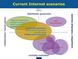 ••• 3
collaboration/socialvalues
competition/individualinterests
distributed, grassroots
centrally controlled
Current Internet scenarios
Collective awareness
access to culture
direct participation
crowdsourcing
Google
AmazonFaceBook
Web
entrepreneurs
Uber,
Airbnb
Social entrepreneurs
participatory innovation
crowdfunding
collaborative economy
 