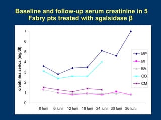 Baseline and follow-up serum creatinine in 5
   Fabry pts treated with agalsidase β

                            7

                            6
creatinina serica (mg/dl)




                            5                                                               MP

                            4                                                               MI
                                                                                            BA
                            3
                                                                                            CO
                            2                                                               CM

                            1

                            0
                                0 luni   6 luni   12 luni 18 luni 24 luni 30 luni 36 luni
 