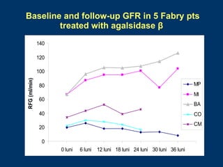 Baseline and follow-up GFR in 5 Fabry pts
        treated with agalsidase β
               140

               120

               100
RFG (ml/min)




               80                                                                MP
                                                                                 MI
               60
                                                                                 BA
               40                                                                CO
                                                                                 CM
               20

                0
                     0 luni   6 luni   12 luni 18 luni 24 luni 30 luni 36 luni
 