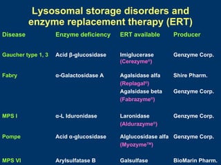 Lysosomal storage disorders and
          enzyme replacement therapy (ERT)
Disease             Enzyme deficiency    ERT available     Producer


Gaucher type 1, 3   Acid β-glucosidase   Imiglucerase      Genzyme Corp.
                                         (Cerezyme®)

Fabry               α-Galactosidase A    Agalsidase alfa   Shire Pharm.
                                         (Replagal®)
                                         Agalsidase beta   Genzyme Corp.
                                         (Fabrazyme®)


MPS I               α-L Iduronidase      Laronidase        Genzyme Corp.
                                         (Aldurazyme®)

Pompe               Acid α-glucosidase   Alglucosidase alfa Genzyme Corp.
                                         (MyozymeTM)

MPS VI              Arylsulfatase B      Galsulfase        BioMarin Pharm.
 