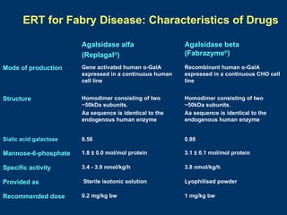 ERT for Fabry Disease: Characteristics of Drugs

                        Agalsidase alfa                   Agalsidase beta
                        (Replagal®)                       (Fabrazyme®)

Mode of production      Gene activated human α-GalA       Recombinant human α-GalA
                        expressed in a continuous human   expressed in a continuous CHO cell
                        cell line                         line


Structure               Homodimer consisting of two       Homodimer consisting of two
                        ~50kDa subunits.                  ~50kDa subunits.
                        Aa sequence is identical to the   Aa sequence is identical to the
                        endogenous human enzyme           endogenous human enzyme


Sialic acid:galactose   0.56                              0.88

Mannose-6-phosphate     1.8 ± 0.0 mol/mol protein         3.1 ± 0.1 mol/mol protein

Specific activity       3.4 - 3.9 nmol/kg/h               3.8 nmol/kg/h

Provided as             Sterile isotonic solution         Lyophilised powder

Recommended dose        0.2 mg/kg bw                      1 mg/kg bw
 