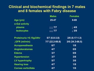 Clinical and biochemical findings in 7 males
      and 8 females with Fabry disease
                                 Males           Females
   Age (yrs)                     25-47              8-69
   α-Gal activity
     plasma                     ↓↓↓ 7/7             ↓ 4/8
     leukocytes                 ↓↓↓ 7/7             ↓ 3/8


   Proteinuria >0.15g/24hr    5/7 (0.8-3.8)    2/6 (0.17-1.3)
   ↓GFR (ml/min)             7/7 (22.2-89.8)   3/6 (34.3-66.5)
   Acroparesthesia                6/7               1/8
   Angiokeratomas                 4/7               0/8
   Edema                          3/7               0/8
   Hypertension                   3/7               3/8
   LV hypertrophy                 5/7               3/6
   Hearing loss                   4/7               1/8
   Cornea verticillata            4/7               1/6
 