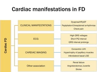Cardiac manifestations in FD
 