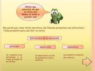 ¡Ahora que
conociste de que
se trata una
fábula te invito a
escribir una!
Recuerda que como texto narrativo, las fábulas presentan una estructura.
Tenla presente para escribir tu texto.
Estructura de la narración
principio desarrollo desenlace
Se presenta a los
personajes y la
trama principal de
los hechos.
Se desarrolla la acción.
Se presenta el nudo o
conflicto
Se presenta la Solución
del conflicto.
 
