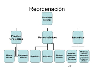 Reordenación
                                     Recursos
                                     literarios




      Fonético
                               Morfosintácticos                   Semánticos
    fonológicos




                                                                          Metáforas
                                                             Perífrasis    extremas
Alitera-   Encabalga-                             Bimem-    Aposiciones   Metonimias
                        Hipérbaton   Asíndeton                Antítesis
ciones      mientos                               bración                 Personificación
                                                             Contrastes    Imágenes
                                                                            telúricas


                                                             30
 