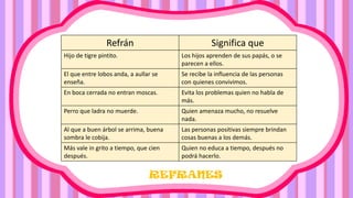 REFRANES
Refrán Significa que
Hijo de tigre pintito. Los hijos aprenden de sus papás, o se
parecen a ellos.
El que entre lobos anda, a aullar se
enseña.
Se recibe la influencia de las personas
con quienes convivimos.
En boca cerrada no entran moscas. Evita los problemas quien no habla de
más.
Perro que ladra no muerde. Quien amenaza mucho, no resuelve
nada.
Al que a buen árbol se arrima, buena
sombra le cobija.
Las personas positivas siempre brindan
cosas buenas a los demás.
Más vale in grito a tiempo, que cien
después.
Quien no educa a tiempo, después no
podrá hacerlo.
 