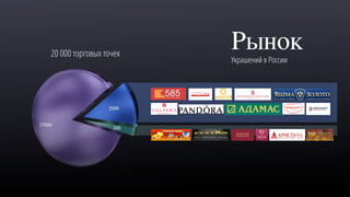 Рынок
Украшений в России
20 000 торговых точек
2500
500
17000
 